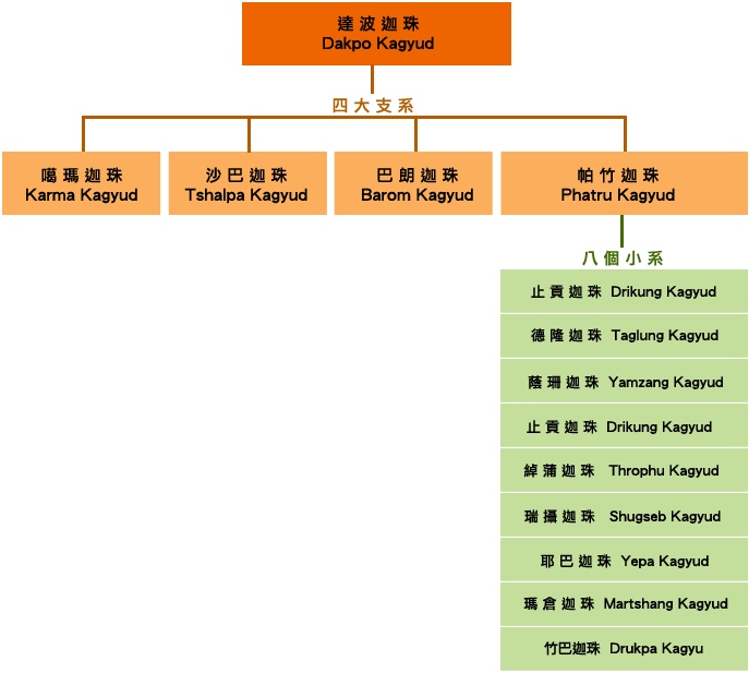 四大八小傳承列表